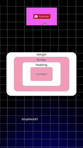 what is the css box model? #css#coding #programming#computerscience #cssboxmodel.