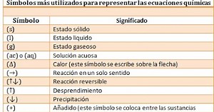 Simbolos de las Ecuaciones Quimicas