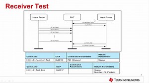 如何测试CC2640的BLE射频指标(一) | Video | TI.com