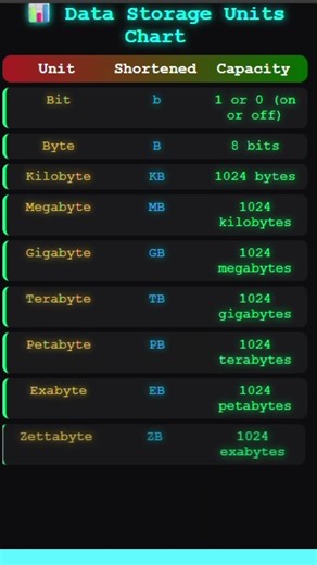 📊 Data Storage Units Explained | Bit to Yottabyte in Hindi 💾💡