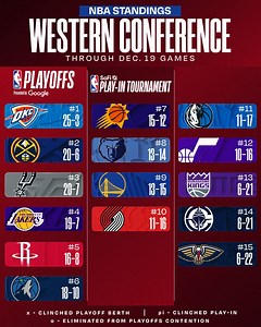 🏀NBA West Conference Group Standings - as of dec. 20, 2025 - D #NBA | Pba&Nba News and Update