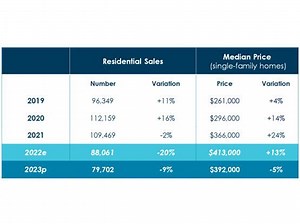 2022: a Turning Point Towards a More Balanced Market in 2023