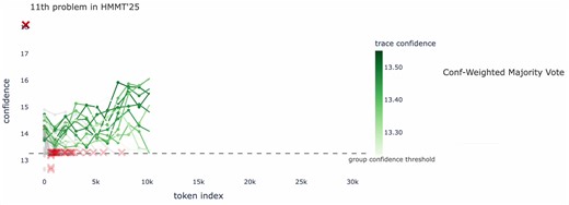 Best Deep Think model DeepConf First method to achieve 99.9% on AIME 2025 with open-source models! Using GPT-OSS-120B even without tools, we reached this almost-perfect accuracy while saving up to 85% generated tokens. It also delivers many strong advantages for parallel thinking: - Performance boost: ~10% accuracy across models & datasets - Ultra-efficient: Up to 85% fewer tokens generated - Plug & play: Works with ANY existing model - zero training needed (no hyperparameter tuning as well!) - 