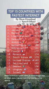 27K views · 70 reactions | TOP 15 COUNTRIES WITH fastest INTERNET by Mean Download Speed #fastest #mamimilisacanada #iceland #jersey #macau #liechtenstein #Denmank #andorra #netherlands # Gibraltaral #france # Monaco #southkorea #usa #UnitedStates #travel #INTERNET #speed #ofw #pinoyabroad #buhayabroad #UnitedStates #switzerland #sweden #uruguay #Israel | Mamimili Sa Canada | Facebook