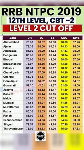 RRB NTPC 2019 CBT 2 CUT OFF | RRB NTPC CBT 2 CUT OFF ZONE WISE | NTPC LEVEL 2 CUT OFF #NTPC #CBT2