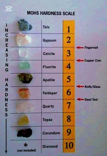 Testing the Mohs Hardness Scale
