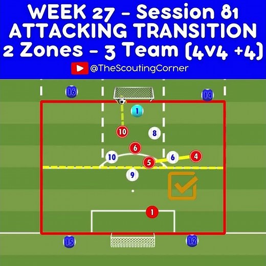 Attacking Transition Soccer Session: Turn Defense into Goals! Soccer Session Attacking transitions