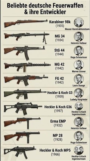 10 Famous German Guns & Their Designers