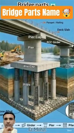 Bridge Parts 🤯| Bridge design | Bridge construction | Under water construction|Arch Bridge#home #diy