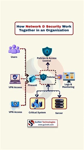 GuiNet Technologies | 𝗛𝗼𝘄 𝗡𝗲𝘁𝘄𝗼𝗿𝗸 & 𝗦𝗲𝗰𝘂𝗿𝗶𝘁𝘆 𝗪𝗼𝗿𝗸 𝗧𝗼𝗴𝗲𝘁𝗵𝗲𝗿 𝗶𝗻 𝗮𝗻 𝗢𝗿𝗴𝗮𝗻𝗶𝘇𝗮𝘁𝗶𝗼𝗻 Both must work together to secure enterprise infrastructure. 𝗞𝗲𝘆 𝗰𝗼𝗺𝗽𝗼𝗻𝗲𝗻𝘁𝘀... | Instagram
