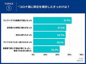 【データ】コロナ禍における地方への移住に関する動向調査 - 観光経済新聞