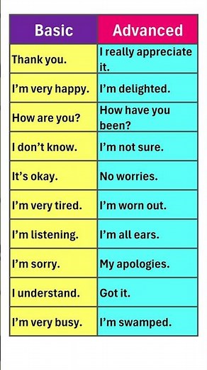 Basic VS Advanced English Sentences |#shorts #english #youtubeshorts #vocabulary #shortsfeed #viral