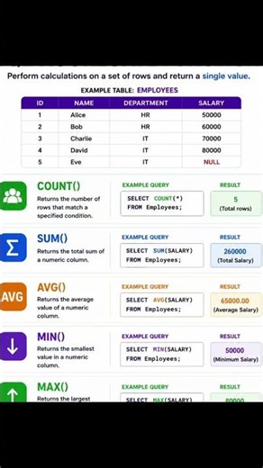😱🤯SQL Aggregate Functions | Interview & Exam Questions 🚀 #learntechvisually #youtubeshorts #viral