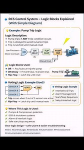DCS Control System- Core Logic Blocks (Quick Overview) • Logic blocks in DCS Control System/ Process Manager DCS are essential for building interlocks, trips, alarms, and sequences in live industrial plants. * Logic Gates AND | OR | NOT | NAND | NOR | XOR | QOR (Voting Logic) Comparators , ,