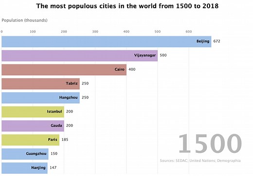 Programming Assignment 10: Bar Chart Racer