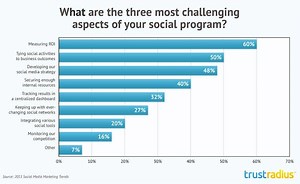 Measuring social media ROI: Case studies & stats that prove it’s possible