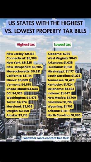 US states with the highest vs. lowest property bills