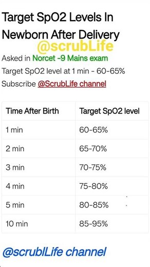 SpO2 Level After delivery (NRP guidelines) Asked in Norcet -9 mains