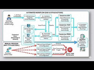 Databricks Asset Bundle DAB| Inceptez