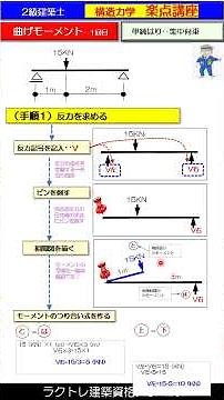 構造力学楽点講座（3回目）‥曲げモーメントNo.1(単純はり+集中荷重）#ラクトレ #2級建築士 #二級建築士 #反力 #曲げモーメント #構造力学