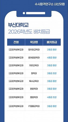 2026학년도 부산대 예상 수시등급 – [교과] 학생부교과 전형 내신등급