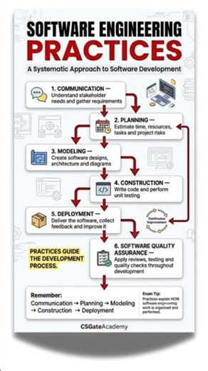 Software Engineering Practices 🚀 | CS Concepts #Shorts#shortfeeds