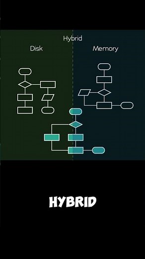 Inside a Database Server - Many algorithms! #database #mariadb #mysql #sql #dba #programming