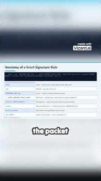 How to read a Snort Rule Cybersecurity Tutorial #networksecurity #coding #programming #quiz #windows