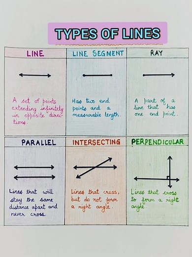 Types Of Lines In Mathematics ✨ | #line #geometry #shorts