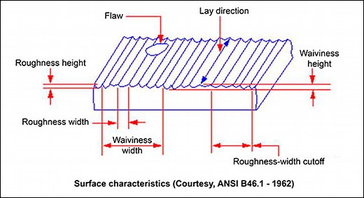 Surface Roughness | About Tribology