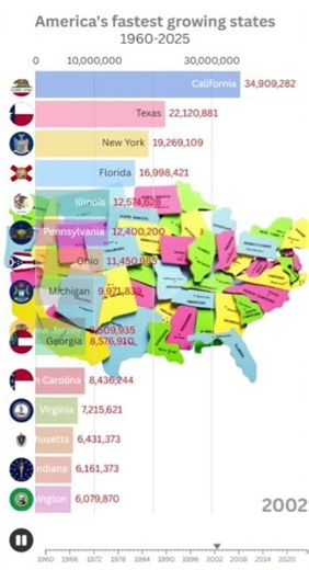 Fastest Growing US States by Population (1960–2025) 🇺🇸