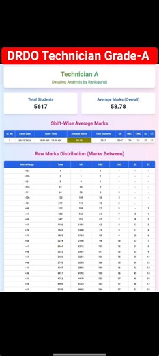 DRDO Technician Grade-A #drdo #isro #shorts #short