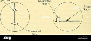. Airborne radar. Airplanes; Guided missiles. A Scope J Scope Target Echo. LScope K Scope Fig. 12-5 Amplitude-Modulated Displays. as either intensity-modulated signals (applied as positive signals on the grid of the CRT) or as amplitude-modulated signals (applied to the vertical deflection plates together with the receiver video signals). The type A display was first used because of its simplicity of mechaniza- tion. Its limitation in wide-angle coverage radar systems is apparent, for it is inca