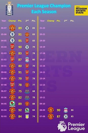 All Premier League Winners & 2nd place