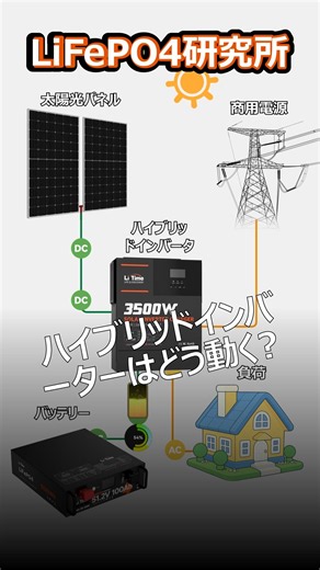 ハイブリッドインバーターは、どうやって動く？⚡