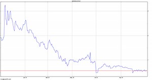 GeoVax Labs (GOVX) Share Price