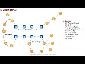 IPRAN Technology for Service Provider Networks Live Training Session 02 -IP Address and IGP Design