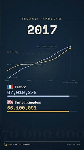 The UK Overtook France — Population 1960–2025 #france #unitedkingdom #demographics #population