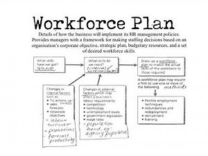 AQA Business Studies - Unit 6: HRM Workforce Planning