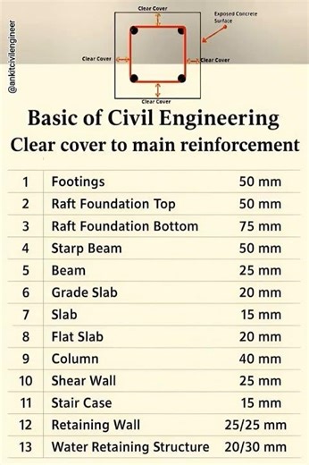 “Clear Cover in Civil Engineering 📐 | Beam, Slab, Column Cover Detail in Hindi”