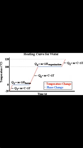 21K views · 354 reactions | Phase transition | Physics, Mathematics and Chemistry Online Academy | Facebook