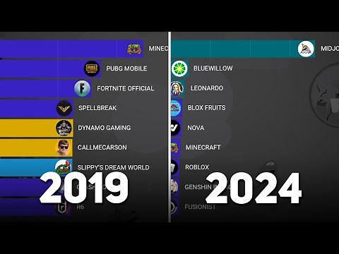 Discord servers with the most members 2019-2024