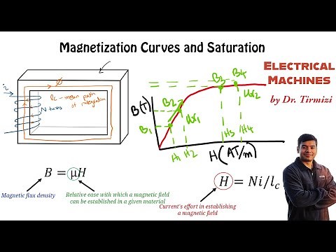 Magnetization Curves and Saturation | Understanding B-H Curves | Flux, MMF, Flux Density Relation