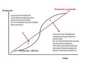 Oscillateur de Samuelson: PARTIE 3