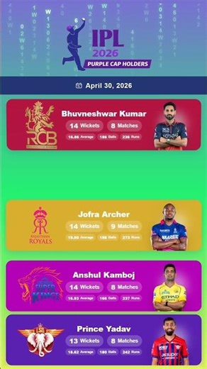 15 Wickets! 🔥 Eshan Malinga on Top in IPL 2026 #cricket #ipl #ipl2026