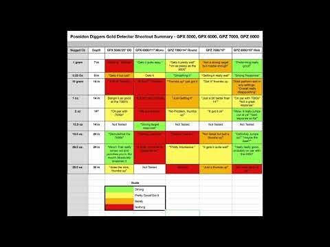 ‪@ThePoseidonDiggers‬ Gold Detector Mega Shootout Summary - GPX 5000, GPX 6000, GPZ 7000, GPZ 8000