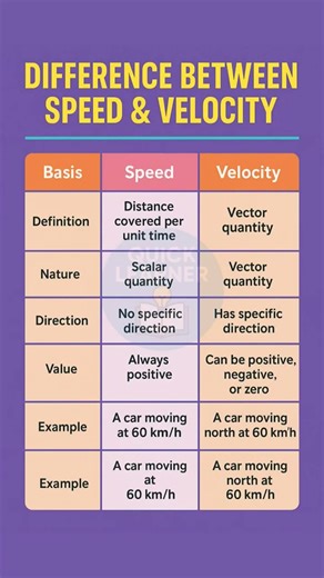 Speed and Velocity Explained in 1 Minute ⚡ | Difference, Formula & Facts | Quick Learner