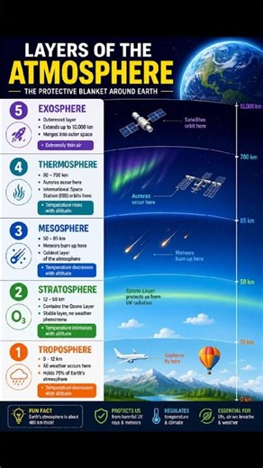 Atmospheric Layers | Infograph | LearnByChart | #educationalshorts #geography