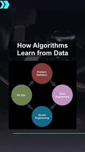 How Algorithms Learn from Data #ai #artificialintelligence #machinelearning #aiagent Algorithms