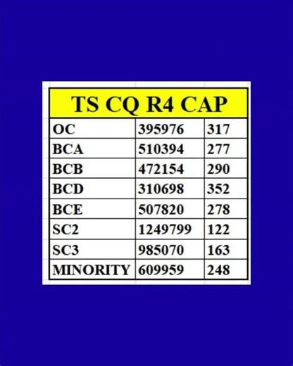 🔥NEET UG 2025 | TELANGANA STATE CONVENOR QUOTA MBBS CUT-OFF AFTER ALL ROUNDS #neet2025